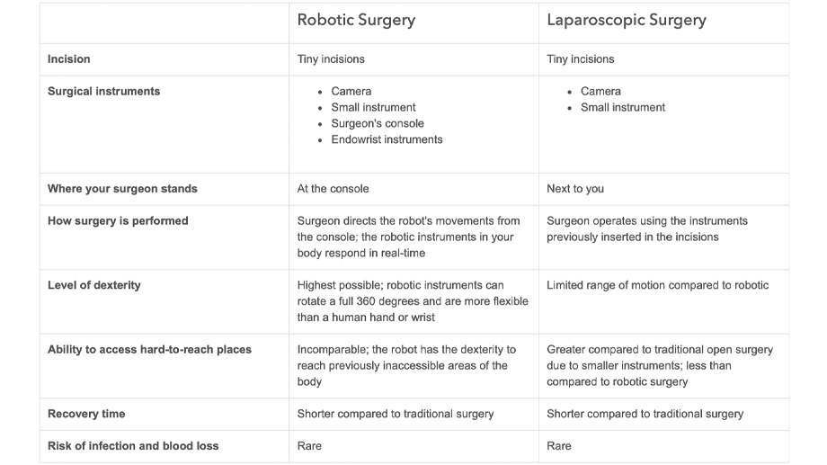 机器人手术和腹腔镜手术的区别