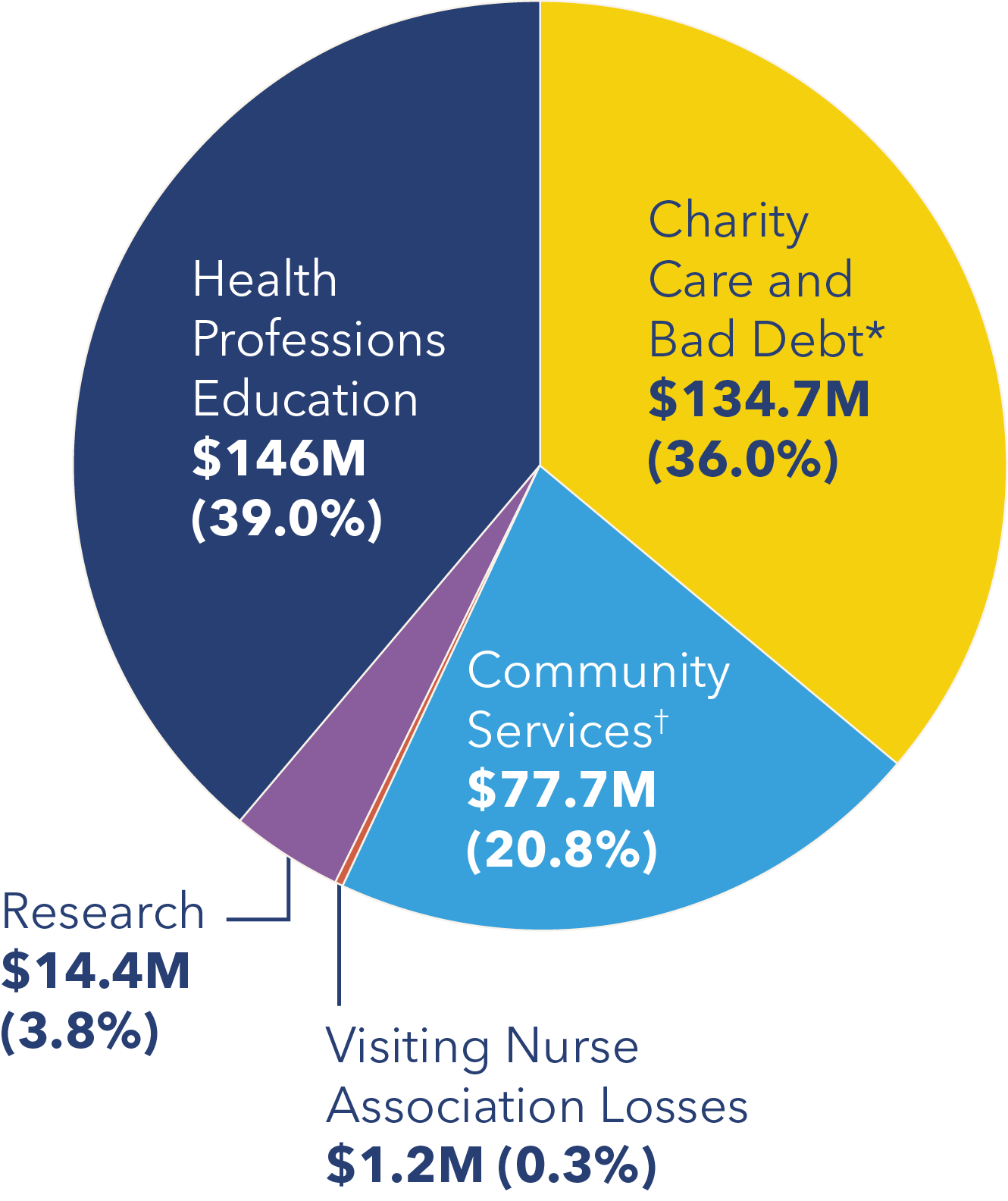 卫生专业教育39%，研究14.4%，社区服务20.8%，慈善护理和坏账36.0%