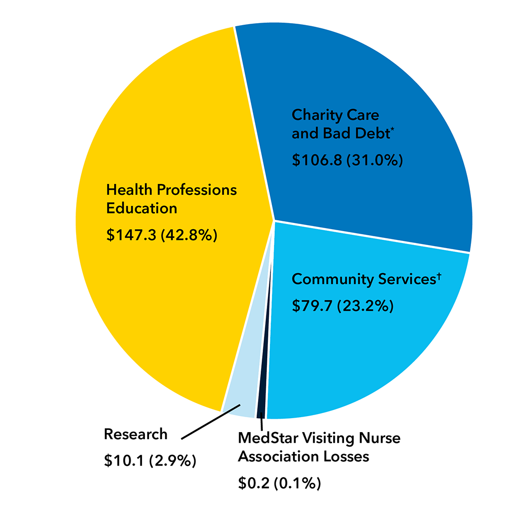 卫生专业教育42.8%，研究2.9%，社区服务23.2%，慈善护理和坏账31.0%